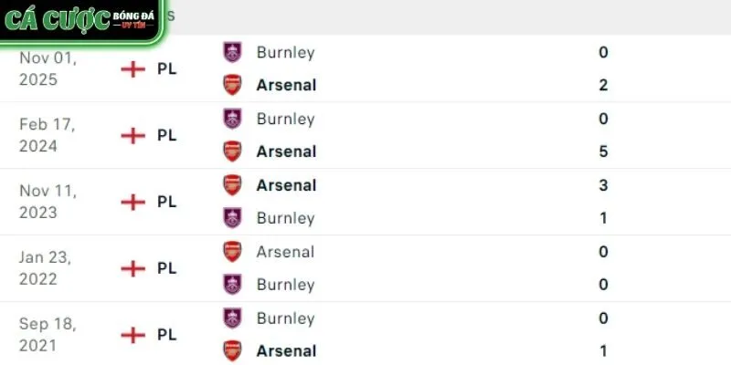Arsenal được dự đoán sẽ có chiến thắng tưng bừng trước Burnley