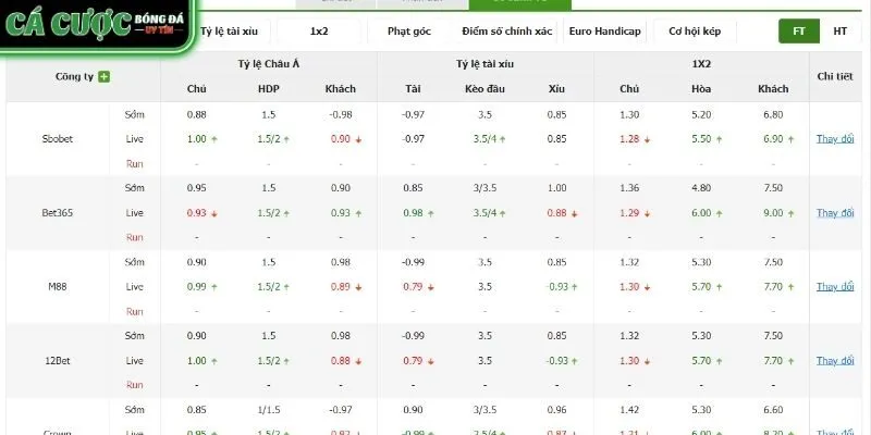 Bảng tỷ lệ kèo Man City vs Aston Villa mới nhất