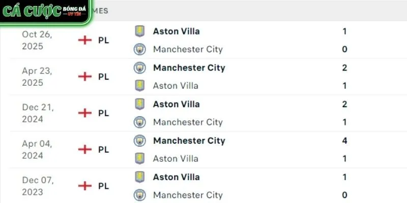 Man City được dự đoán sẽ có được chiến thắng trước Aston Villa