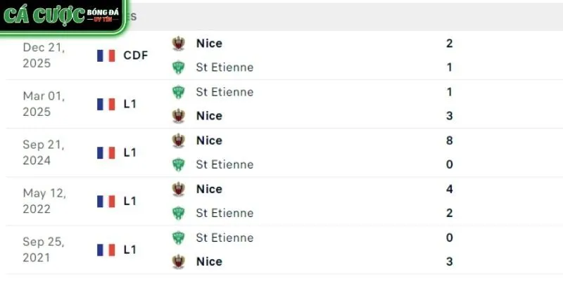 Nice vượt trội hơn hẳn St Etienne về thành tích đối đầu