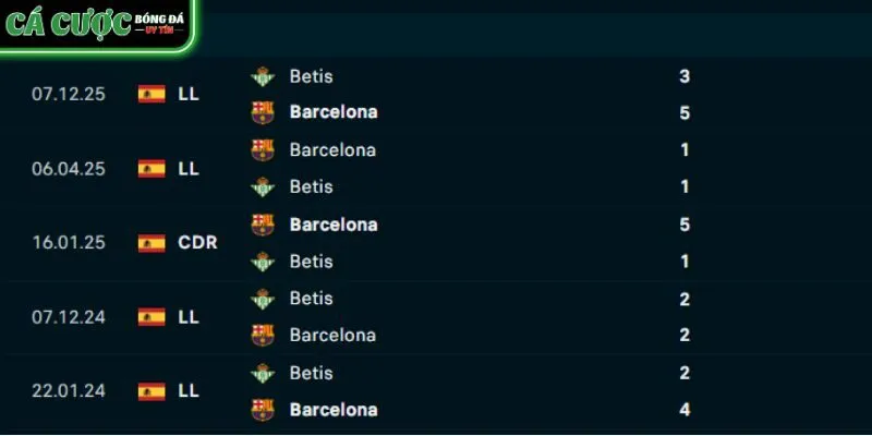 Thành tích đối đầu Barcelona vs Real Betis