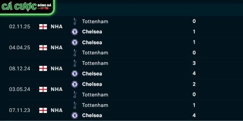 Thành tích đối đầu Chelsea vs Tottenham