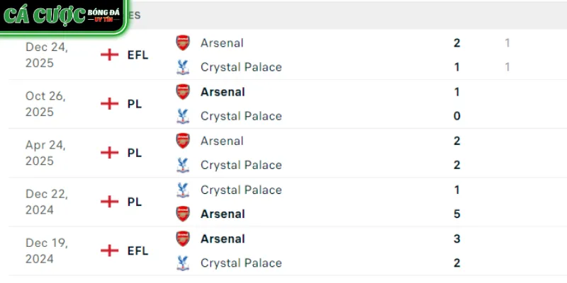 Thành tích đối đầu gần đây giữa Crystal Palace vs Arsenal