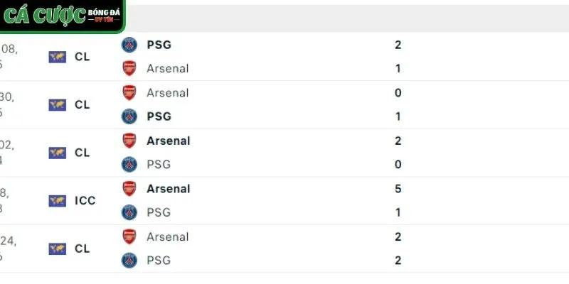 Thành tích đối đầu giữa PSG vs Arsenal