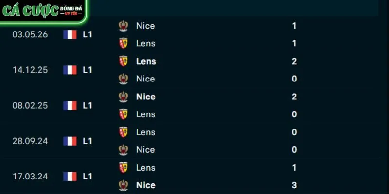 Thành tích đối đầu Lens vs Nice