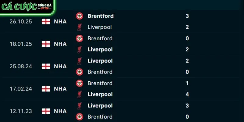 Thành tích đối đầu Liverpool vs Brentford