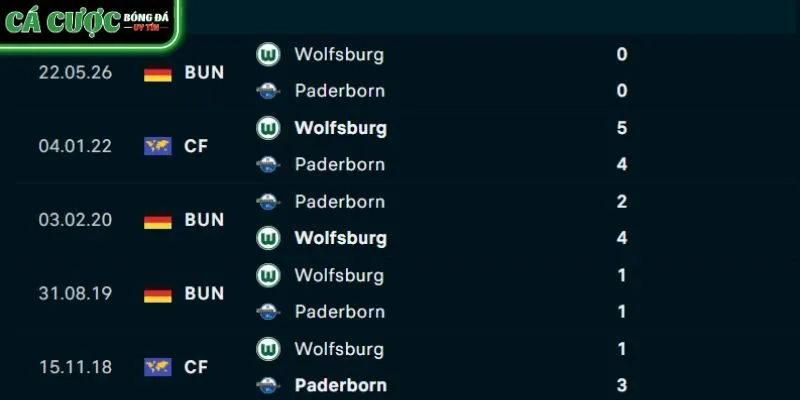 Thành tích đối đầu Paderborn vs Wolfsburg