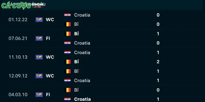 Thành tích đối đầu Croatia vs Bỉ